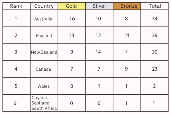 commonwealth rowing medals-692-225